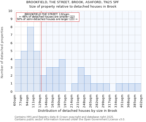 BROOKFIELD, THE STREET, BROOK, ASHFORD, TN25 5PF: Size of property relative to detached houses houses in Brook