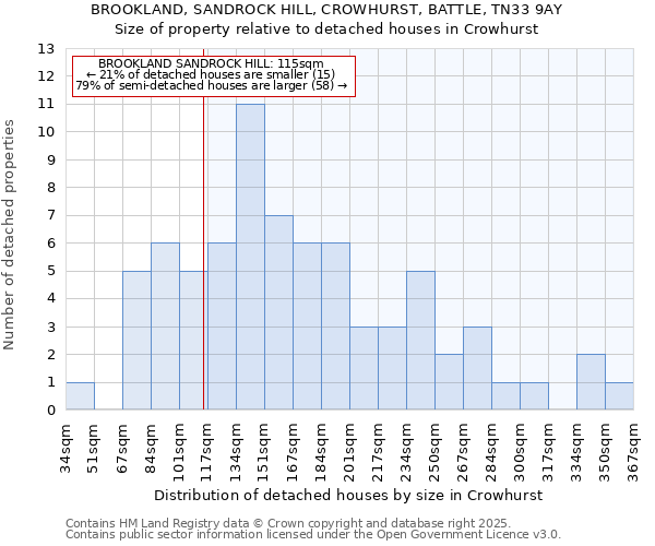 BROOKLAND, SANDROCK HILL, CROWHURST, BATTLE, TN33 9AY: Size of property relative to detached houses houses in Crowhurst