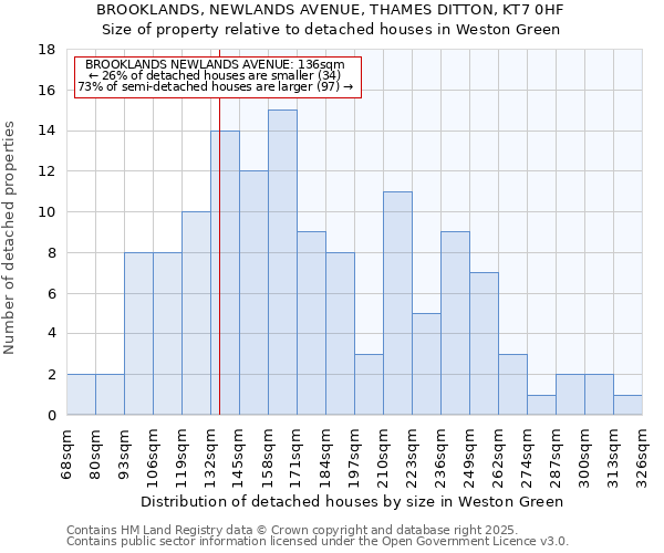 BROOKLANDS, NEWLANDS AVENUE, THAMES DITTON, KT7 0HF: Size of property relative to detached houses houses in Weston Green
