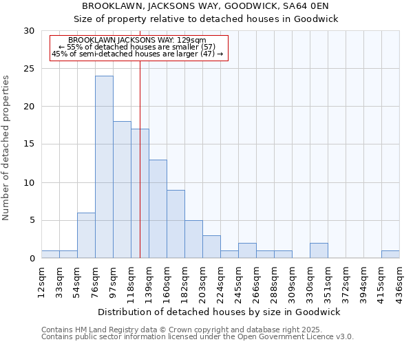 BROOKLAWN, JACKSONS WAY, GOODWICK, SA64 0EN: Size of property relative to detached houses houses in Goodwick