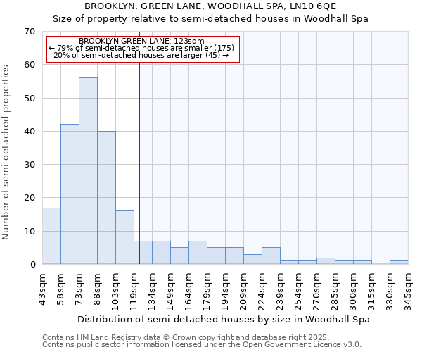 BROOKLYN, GREEN LANE, WOODHALL SPA, LN10 6QE: Size of property relative to semi-detached houses houses in Woodhall Spa