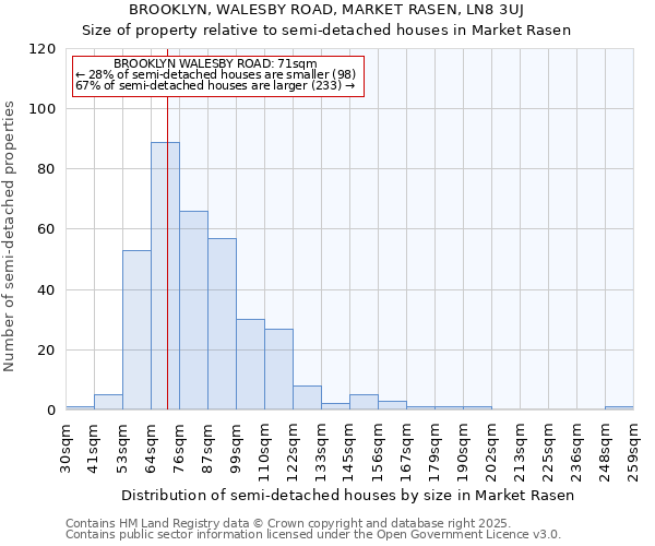 BROOKLYN, WALESBY ROAD, MARKET RASEN, LN8 3UJ: Size of property relative to semi-detached houses houses in Market Rasen