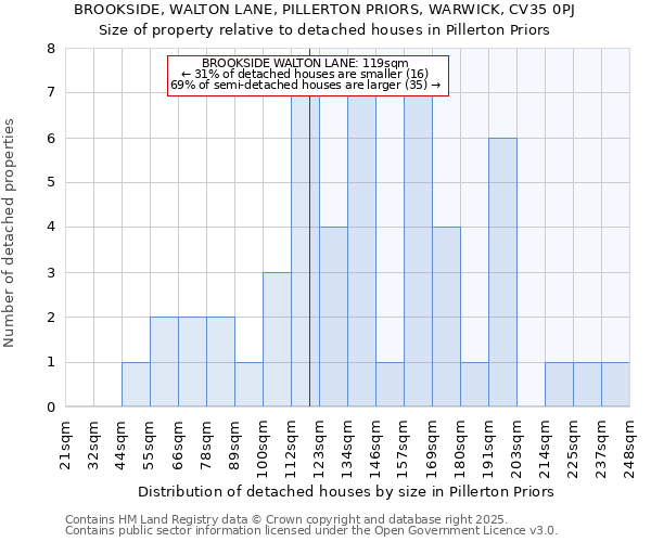 BROOKSIDE, WALTON LANE, PILLERTON PRIORS, WARWICK, CV35 0PJ: Size of property relative to detached houses houses in Pillerton Priors