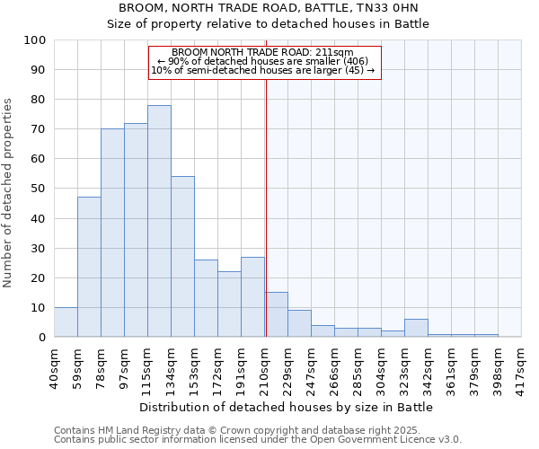 BROOM, NORTH TRADE ROAD, BATTLE, TN33 0HN: Size of property relative to detached houses houses in Battle