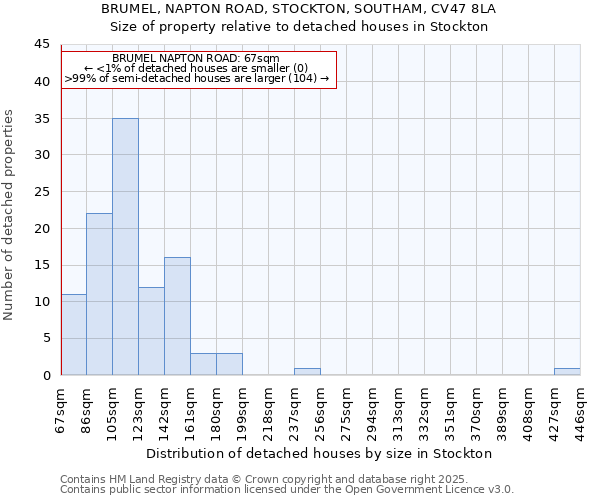 BRUMEL, NAPTON ROAD, STOCKTON, SOUTHAM, CV47 8LA: Size of property relative to detached houses houses in Stockton