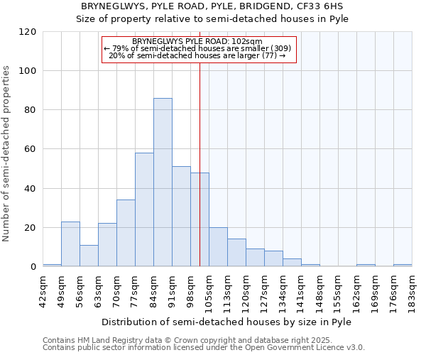 BRYNEGLWYS, PYLE ROAD, PYLE, BRIDGEND, CF33 6HS: Size of property relative to semi-detached houses houses in Pyle