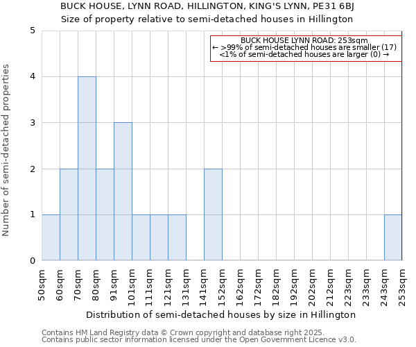 BUCK HOUSE, LYNN ROAD, HILLINGTON, KING'S LYNN, PE31 6BJ: Size of property relative to semi-detached houses houses in Hillington