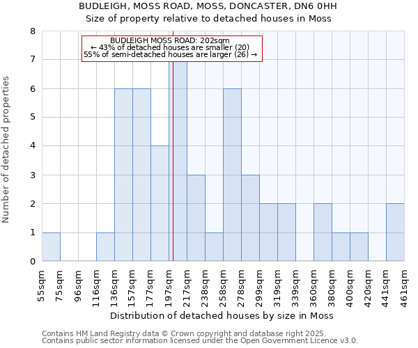 BUDLEIGH, MOSS ROAD, MOSS, DONCASTER, DN6 0HH: Size of property relative to detached houses houses in Moss