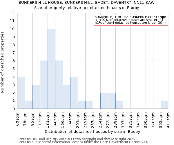BUNKERS HILL HOUSE, BUNKERS HILL, BADBY, DAVENTRY, NN11 3AW: Size of property relative to detached houses houses in Badby