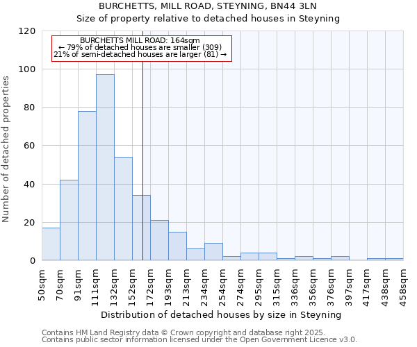 BURCHETTS, MILL ROAD, STEYNING, BN44 3LN: Size of property relative to detached houses houses in Steyning