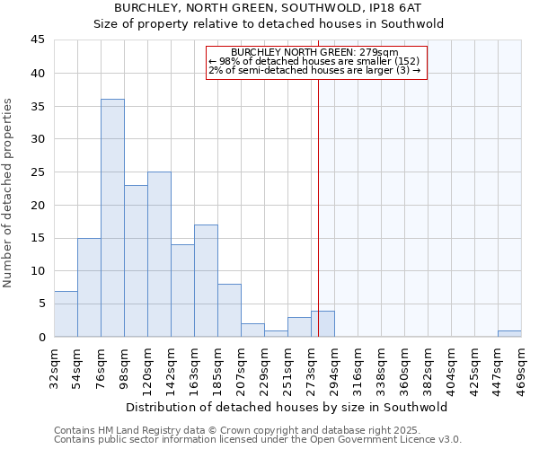 BURCHLEY, NORTH GREEN, SOUTHWOLD, IP18 6AT: Size of property relative to detached houses houses in Southwold