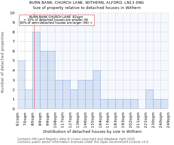 BURN BANK, CHURCH LANE, WITHERN, ALFORD, LN13 0NG: Size of property relative to detached houses houses in Withern