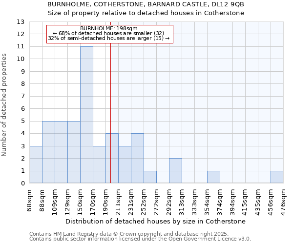 BURNHOLME, COTHERSTONE, BARNARD CASTLE, DL12 9QB: Size of property relative to detached houses houses in Cotherstone