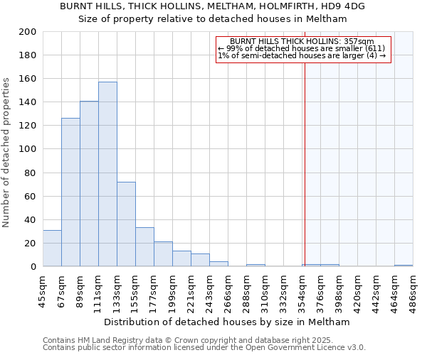 BURNT HILLS, THICK HOLLINS, MELTHAM, HOLMFIRTH, HD9 4DG: Size of property relative to detached houses houses in Meltham