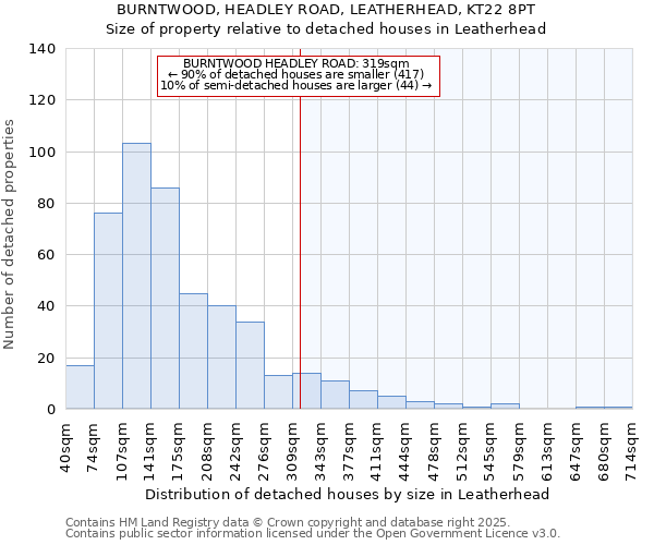 BURNTWOOD, HEADLEY ROAD, LEATHERHEAD, KT22 8PT: Size of property relative to detached houses houses in Leatherhead