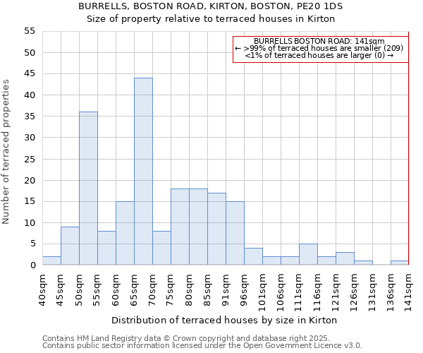 BURRELLS, BOSTON ROAD, KIRTON, BOSTON, PE20 1DS: Size of property relative to terraced houses houses in Kirton
