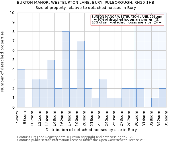 BURTON MANOR, WESTBURTON LANE, BURY, PULBOROUGH, RH20 1HB: Size of property relative to detached houses houses in Bury