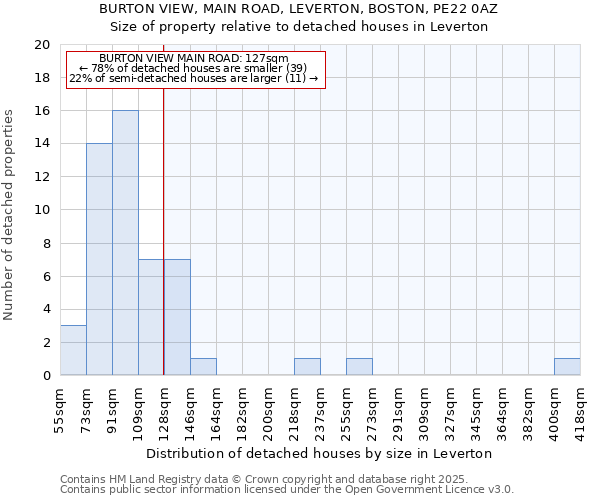 BURTON VIEW, MAIN ROAD, LEVERTON, BOSTON, PE22 0AZ: Size of property relative to detached houses houses in Leverton