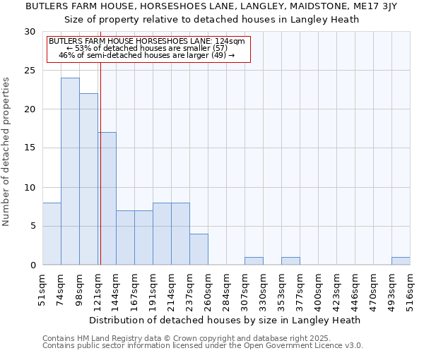 BUTLERS FARM HOUSE, HORSESHOES LANE, LANGLEY, MAIDSTONE, ME17 3JY: Size of property relative to detached houses houses in Langley Heath