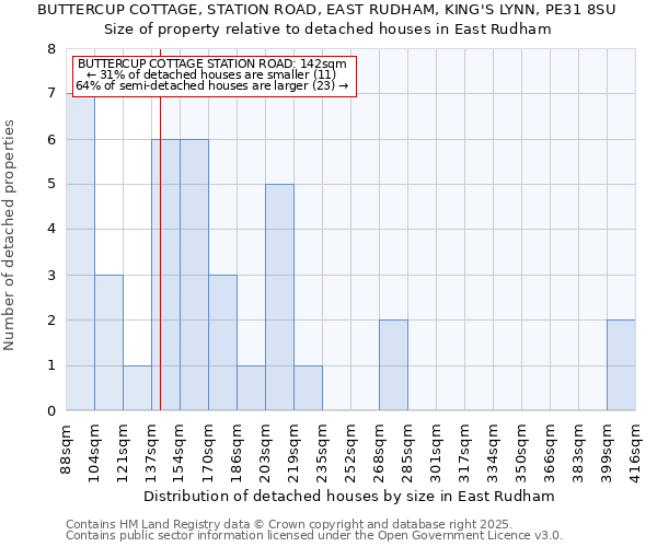 BUTTERCUP COTTAGE, STATION ROAD, EAST RUDHAM, KING'S LYNN, PE31 8SU: Size of property relative to detached houses houses in East Rudham
