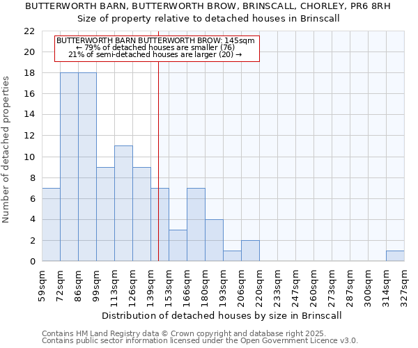 BUTTERWORTH BARN, BUTTERWORTH BROW, BRINSCALL, CHORLEY, PR6 8RH: Size of property relative to detached houses houses in Brinscall