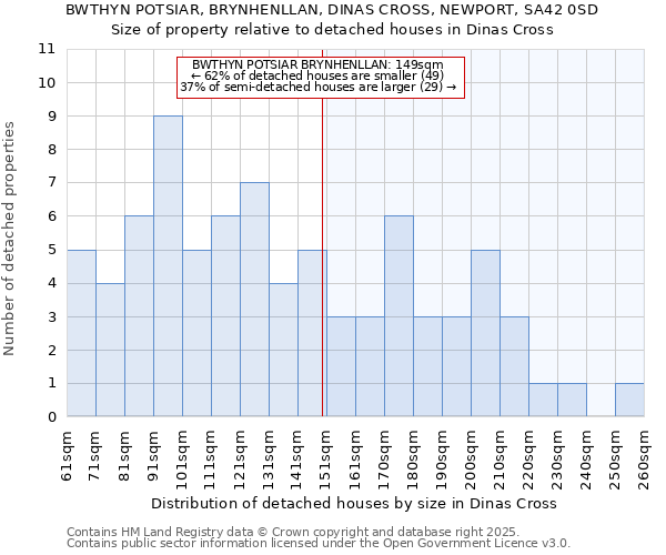 BWTHYN POTSIAR, BRYNHENLLAN, DINAS CROSS, NEWPORT, SA42 0SD: Size of property relative to detached houses houses in Dinas Cross