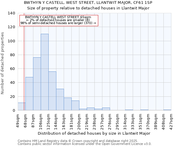 BWTHYN Y CASTELL, WEST STREET, LLANTWIT MAJOR, CF61 1SP: Size of property relative to detached houses houses in Llantwit Major