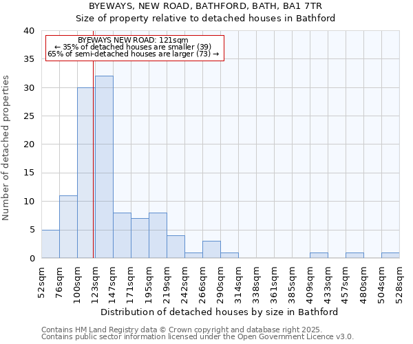 BYEWAYS, NEW ROAD, BATHFORD, BATH, BA1 7TR: Size of property relative to detached houses houses in Bathford