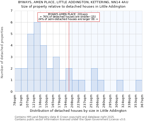 BYWAYS, AMEN PLACE, LITTLE ADDINGTON, KETTERING, NN14 4AU: Size of property relative to detached houses houses in Little Addington