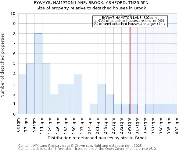 BYWAYS, HAMPTON LANE, BROOK, ASHFORD, TN25 5PN: Size of property relative to detached houses houses in Brook