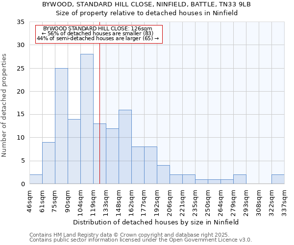 BYWOOD, STANDARD HILL CLOSE, NINFIELD, BATTLE, TN33 9LB: Size of property relative to detached houses houses in Ninfield
