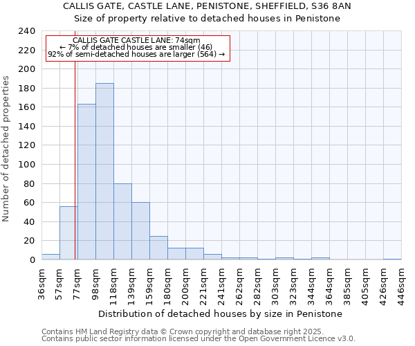 CALLIS GATE, CASTLE LANE, PENISTONE, SHEFFIELD, S36 8AN: Size of property relative to detached houses houses in Penistone