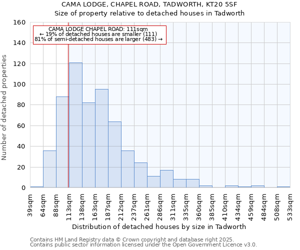 CAMA LODGE, CHAPEL ROAD, TADWORTH, KT20 5SF: Size of property relative to detached houses houses in Tadworth