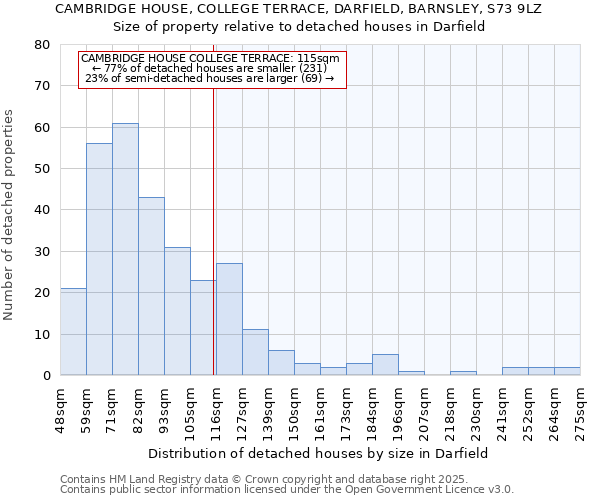 CAMBRIDGE HOUSE, COLLEGE TERRACE, DARFIELD, BARNSLEY, S73 9LZ: Size of property relative to detached houses houses in Darfield