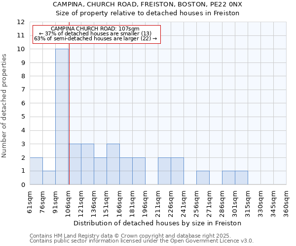 CAMPINA, CHURCH ROAD, FREISTON, BOSTON, PE22 0NX: Size of property relative to detached houses houses in Freiston