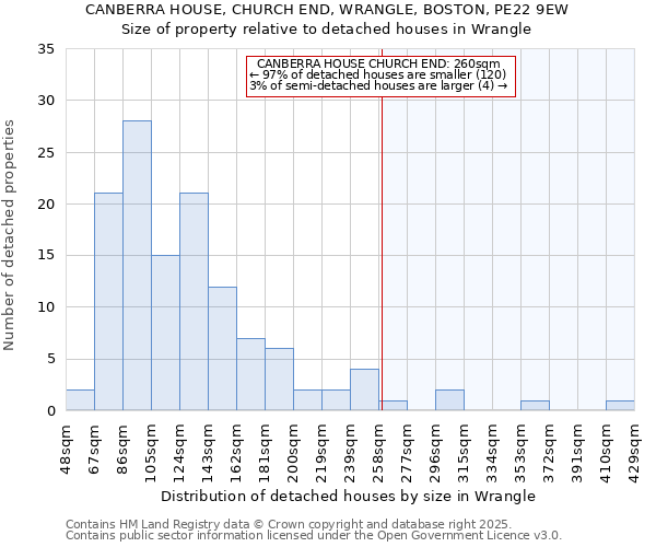 CANBERRA HOUSE, CHURCH END, WRANGLE, BOSTON, PE22 9EW: Size of property relative to detached houses houses in Wrangle