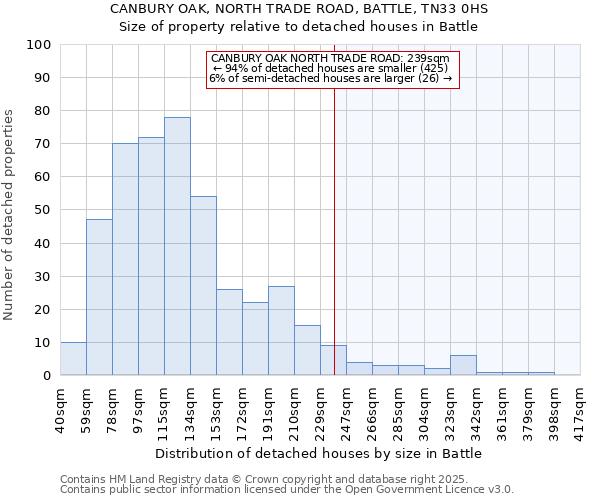 CANBURY OAK, NORTH TRADE ROAD, BATTLE, TN33 0HS: Size of property relative to detached houses houses in Battle