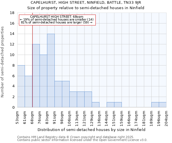 CAPELHURST, HIGH STREET, NINFIELD, BATTLE, TN33 9JR: Size of property relative to semi-detached houses houses in Ninfield