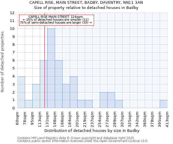 CAPELL RISE, MAIN STREET, BADBY, DAVENTRY, NN11 3AN: Size of property relative to detached houses houses in Badby