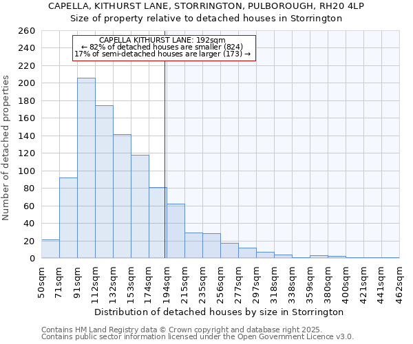 CAPELLA, KITHURST LANE, STORRINGTON, PULBOROUGH, RH20 4LP: Size of property relative to detached houses houses in Storrington