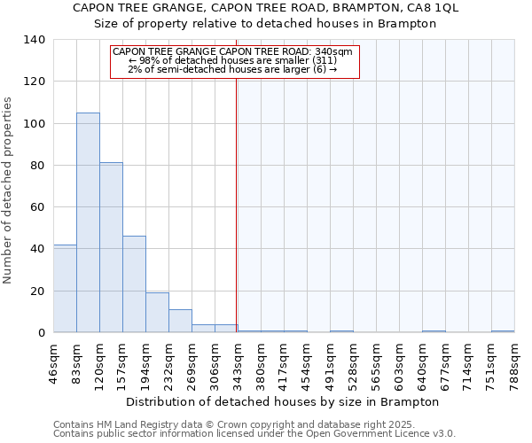 CAPON TREE GRANGE, CAPON TREE ROAD, BRAMPTON, CA8 1QL: Size of property relative to detached houses houses in Brampton