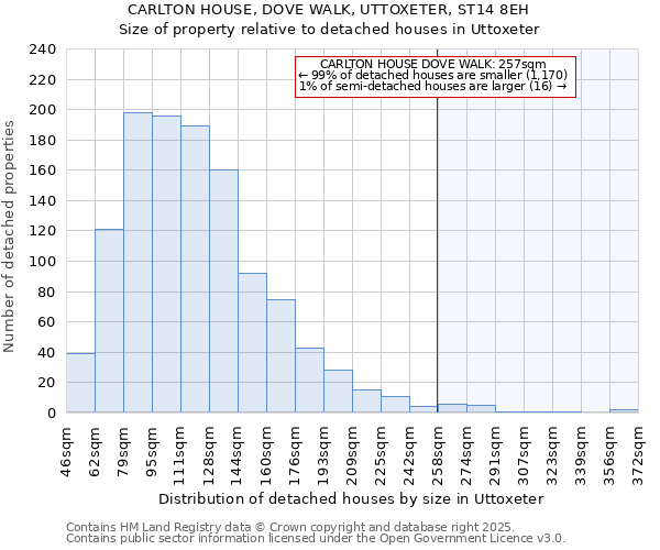 CARLTON HOUSE, DOVE WALK, UTTOXETER, ST14 8EH: Size of property relative to detached houses houses in Uttoxeter