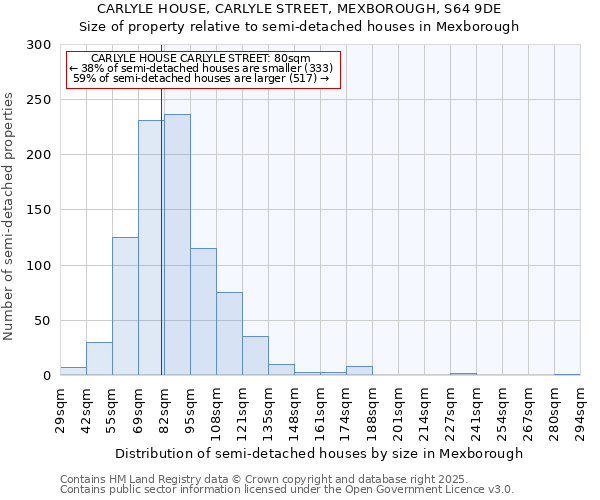 CARLYLE HOUSE, CARLYLE STREET, MEXBOROUGH, S64 9DE: Size of property relative to semi-detached houses houses in Mexborough