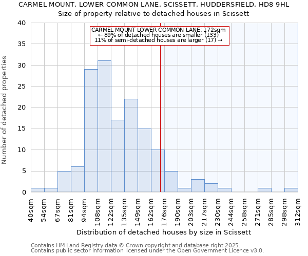 CARMEL MOUNT, LOWER COMMON LANE, SCISSETT, HUDDERSFIELD, HD8 9HL: Size of property relative to detached houses houses in Scissett