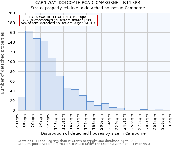 CARN WAY, DOLCOATH ROAD, CAMBORNE, TR14 8RR: Size of property relative to detached houses houses in Camborne