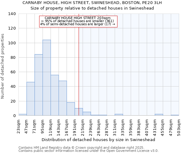 CARNABY HOUSE, HIGH STREET, SWINESHEAD, BOSTON, PE20 3LH: Size of property relative to detached houses houses in Swineshead