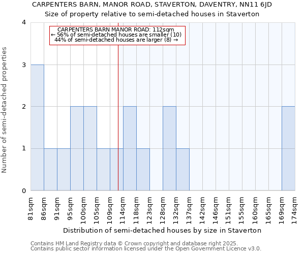 CARPENTERS BARN, MANOR ROAD, STAVERTON, DAVENTRY, NN11 6JD: Size of property relative to semi-detached houses houses in Staverton