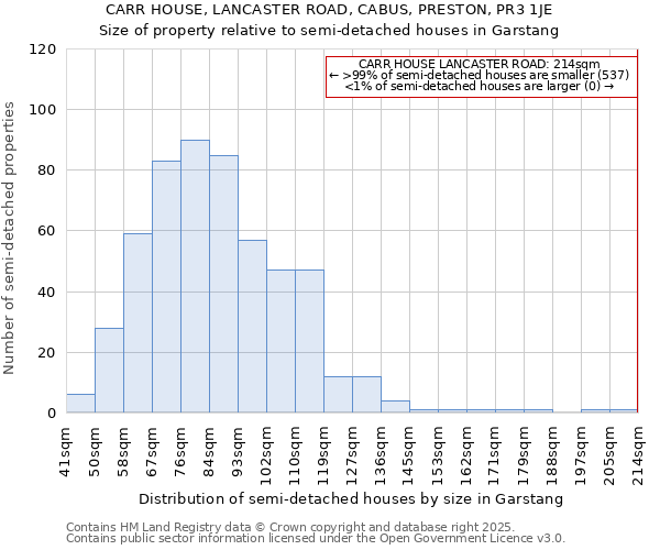 CARR HOUSE, LANCASTER ROAD, CABUS, PRESTON, PR3 1JE: Size of property relative to semi-detached houses houses in Garstang
