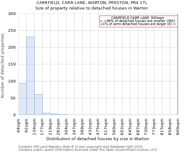 CARRFIELD, CARR LANE, WARTON, PRESTON, PR4 1TL: Size of property relative to detached houses houses in Warton
