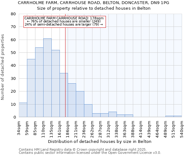 CARRHOLME FARM, CARRHOUSE ROAD, BELTON, DONCASTER, DN9 1PG: Size of property relative to detached houses houses in Belton